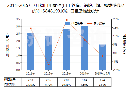 2011-2015年7月閥門用零件(用于管道、鍋爐、罐、桶或類似品的)(HS84819010)進口量及增速統(tǒng)計
